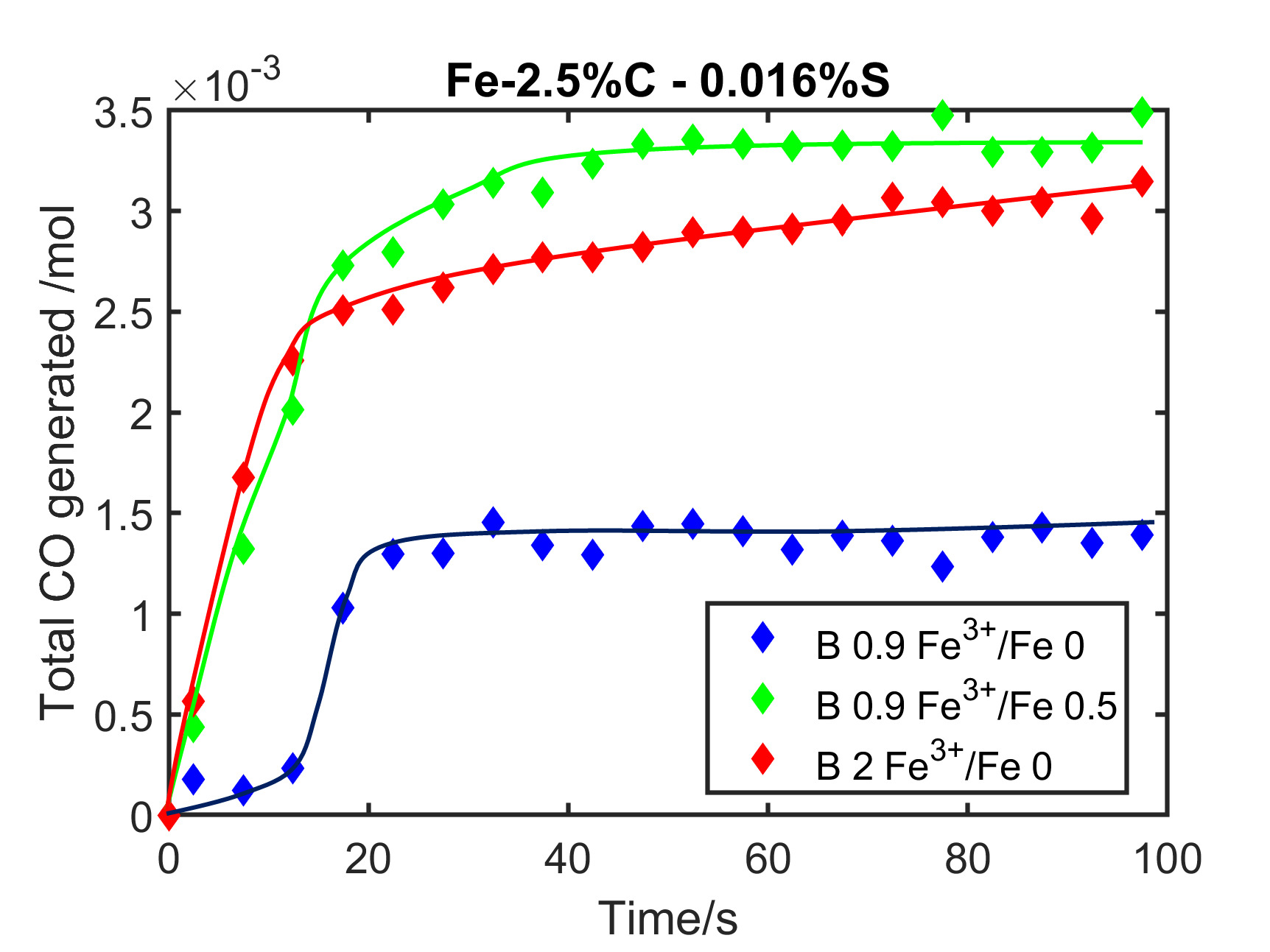 Decarburization kinetic studies from slag/metal experiments