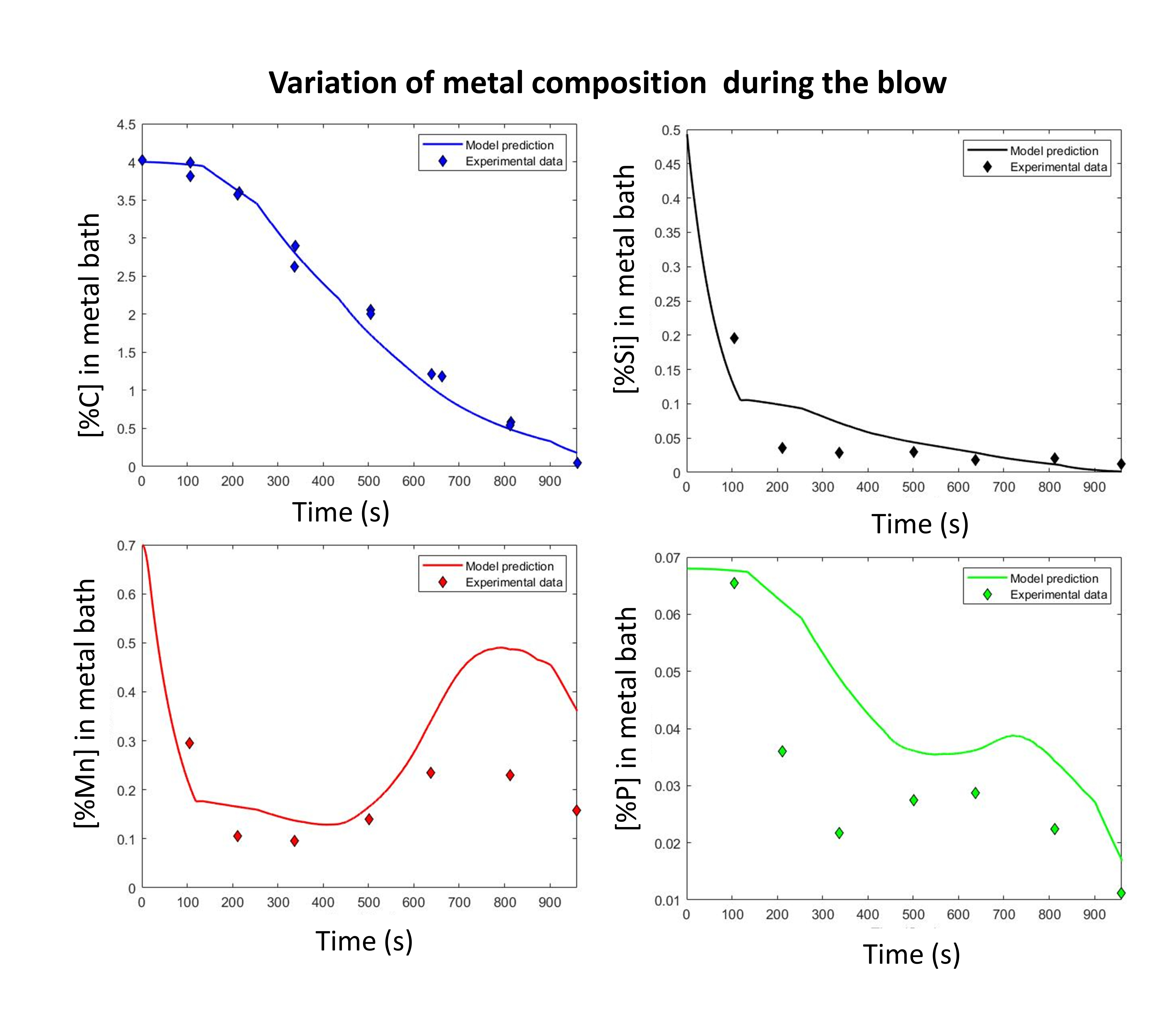 Single droplet reaction in the emulsion during mid-blow period