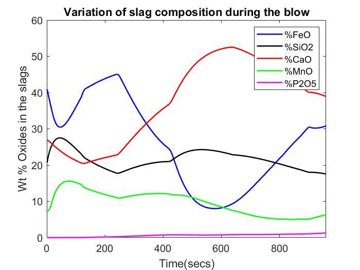 Prediction of slag composition evolution with oxygen-blowing