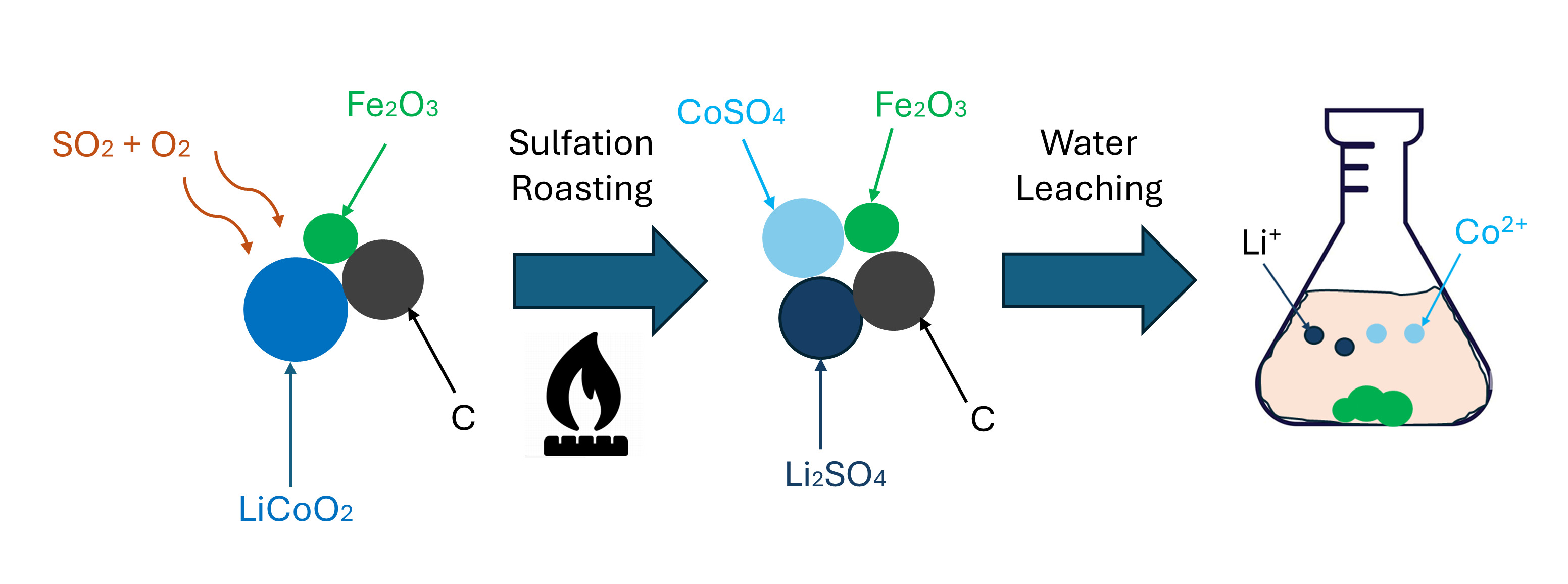 Schematic of sulfation roasting of black mass in the presence of in catalyst