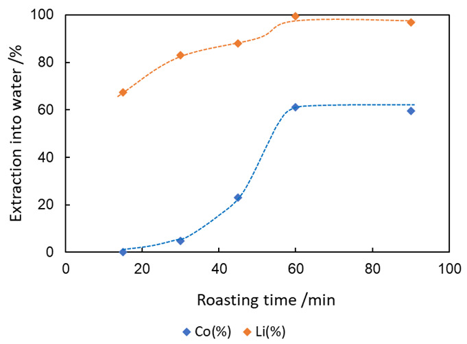 Li extraction from LCO-rich black mass through sulfation roasting -water leaching route