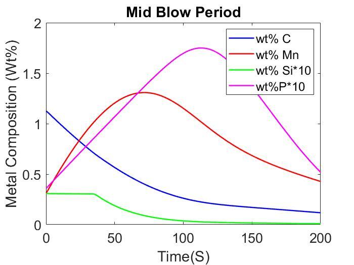 Prediction of metal bath composition evolution with oxygen-blowing