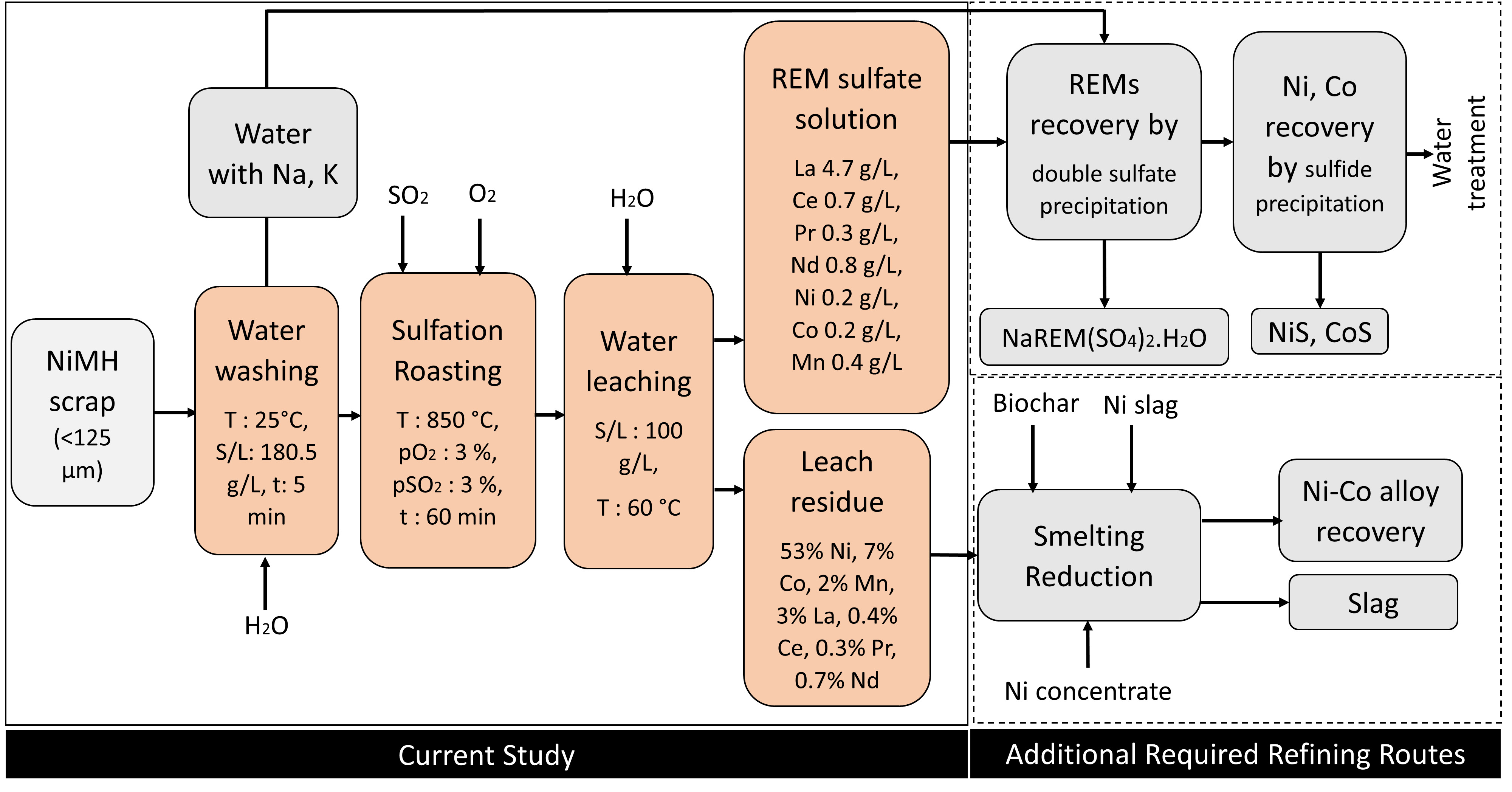 Recycling strategy of NiMH black mass