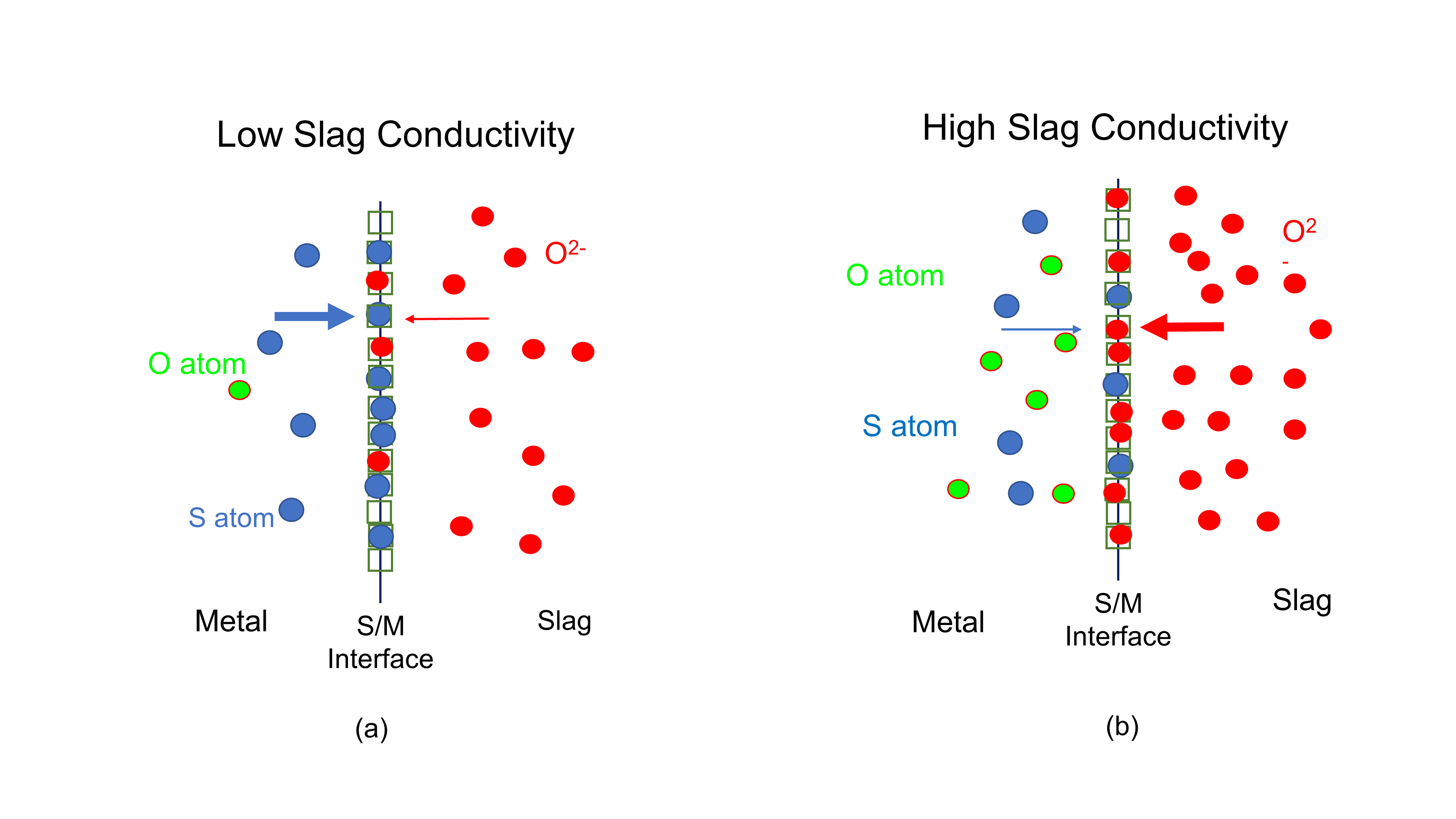 Schematic of competitive adsorption at slag/metal interface